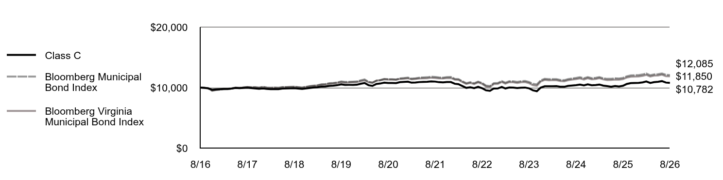 Growth of 10K Chart