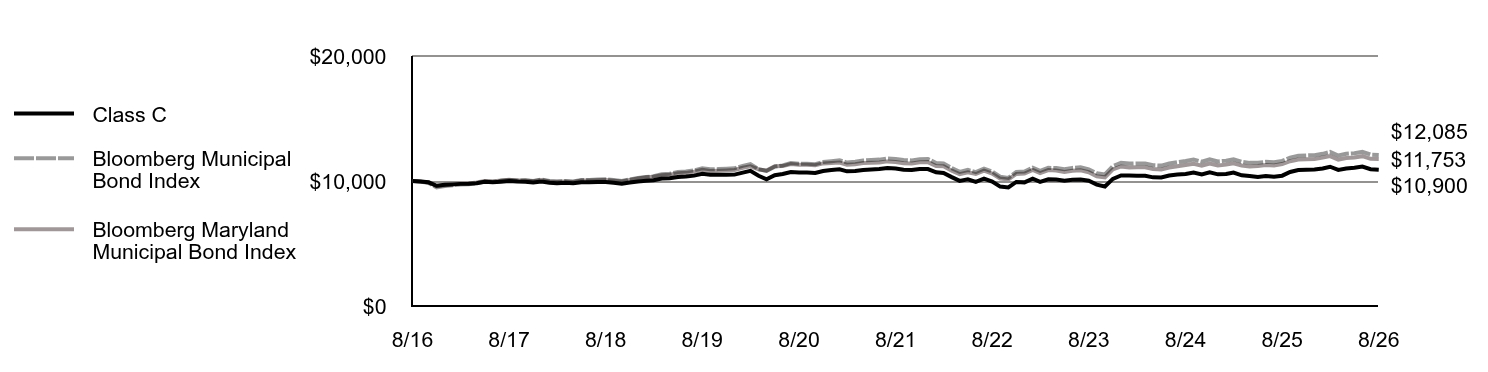 Growth of 10K Chart
