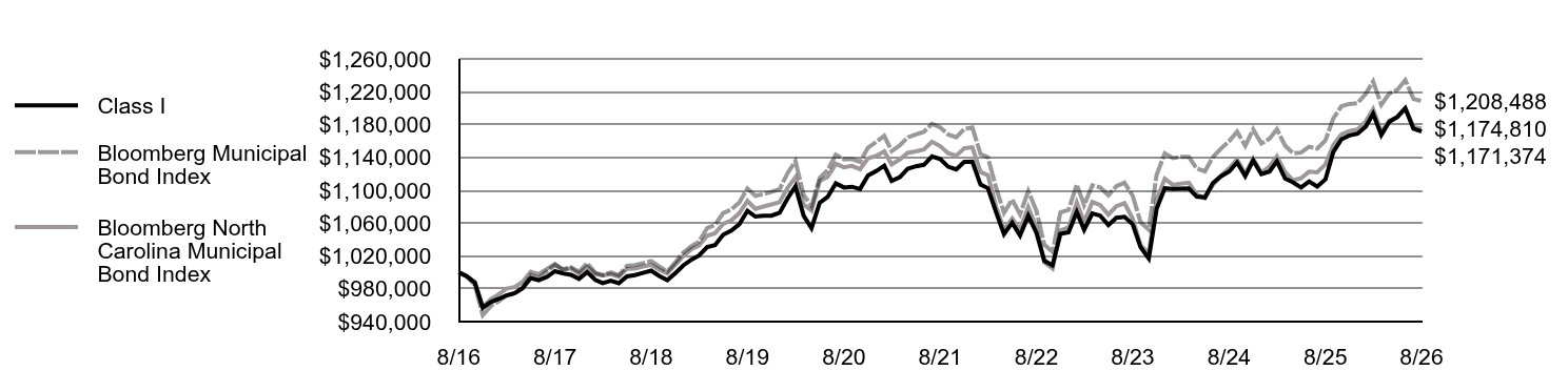 Growth of 10K Chart
