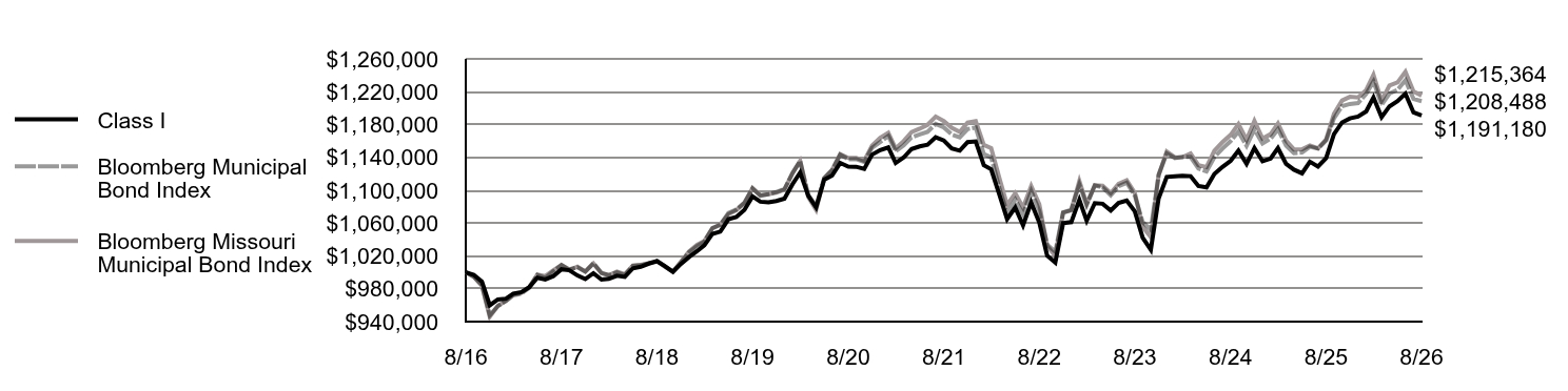 Growth of 10K Chart