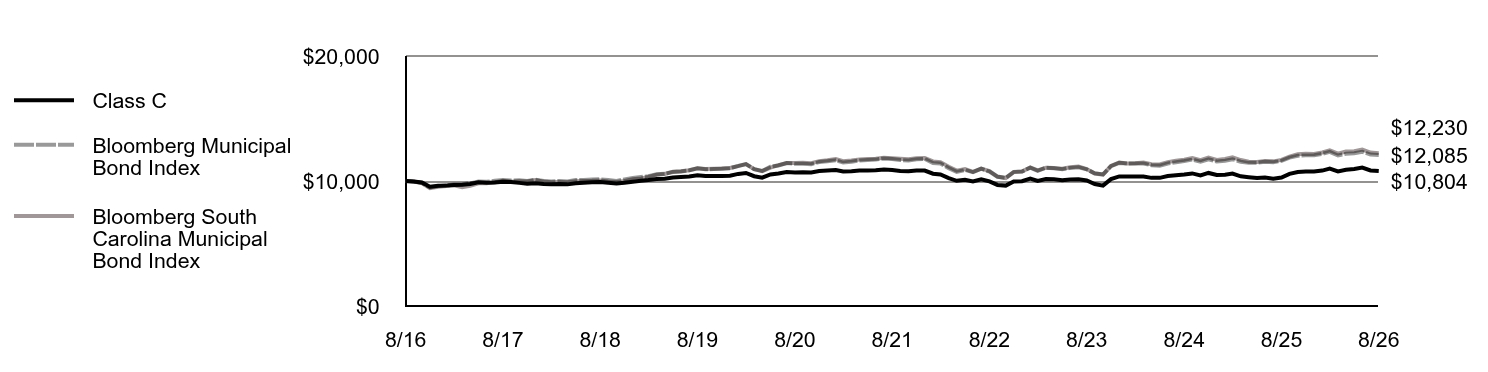 Growth of 10K Chart