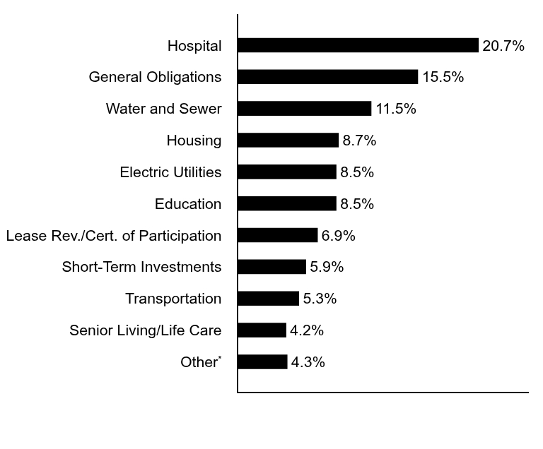 Group By Asset Type Chart