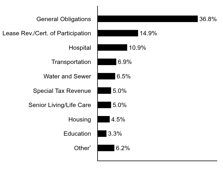 Group By Asset Type Chart