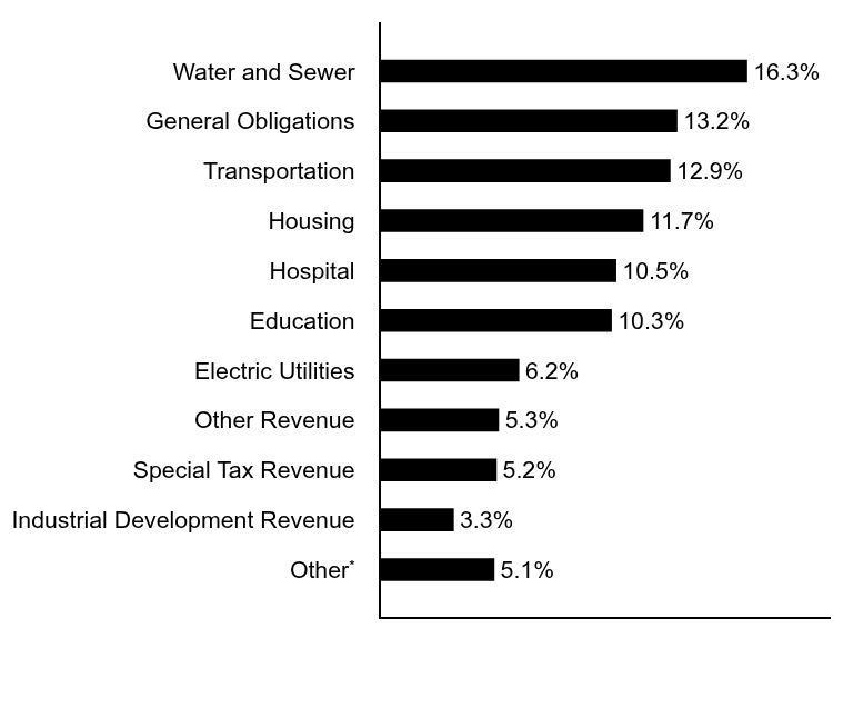 Group By Asset Type Chart
