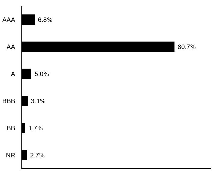 Credit Rating Chart