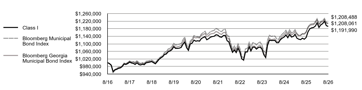 Growth of 10K Chart