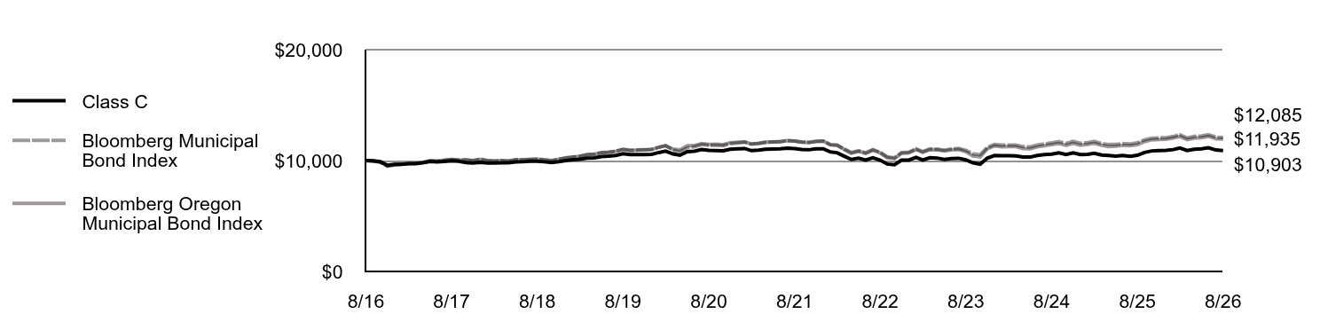 Growth of 10K Chart