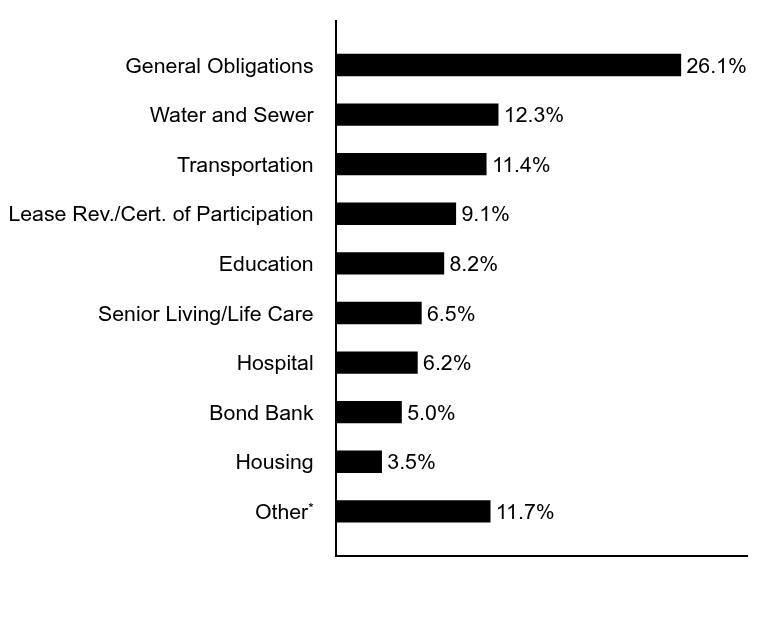 Group By Asset Type Chart