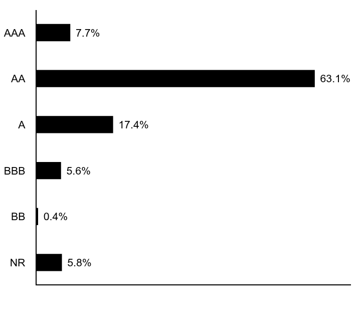 Credit Rating Chart