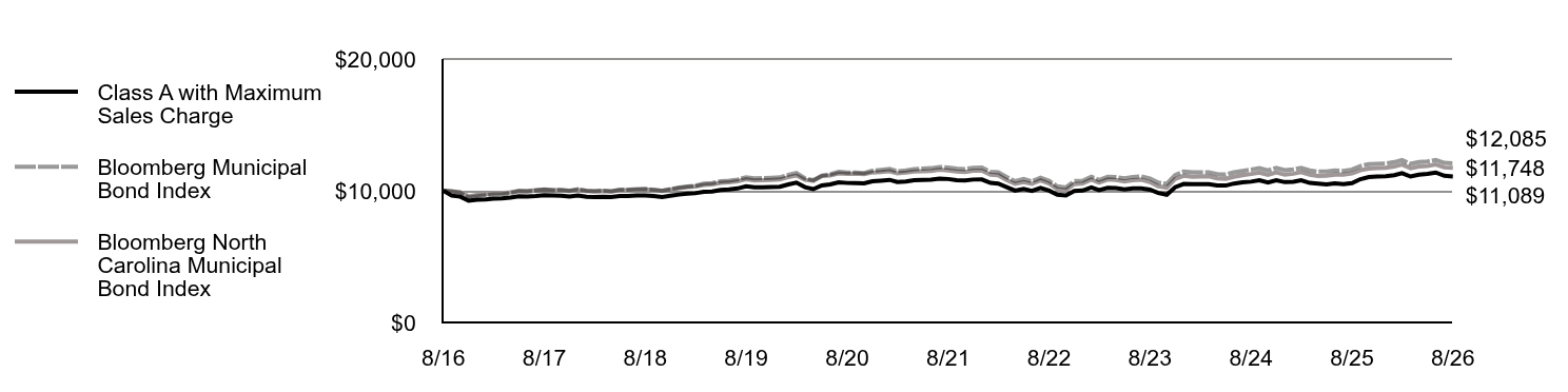 Growth of 10K Chart