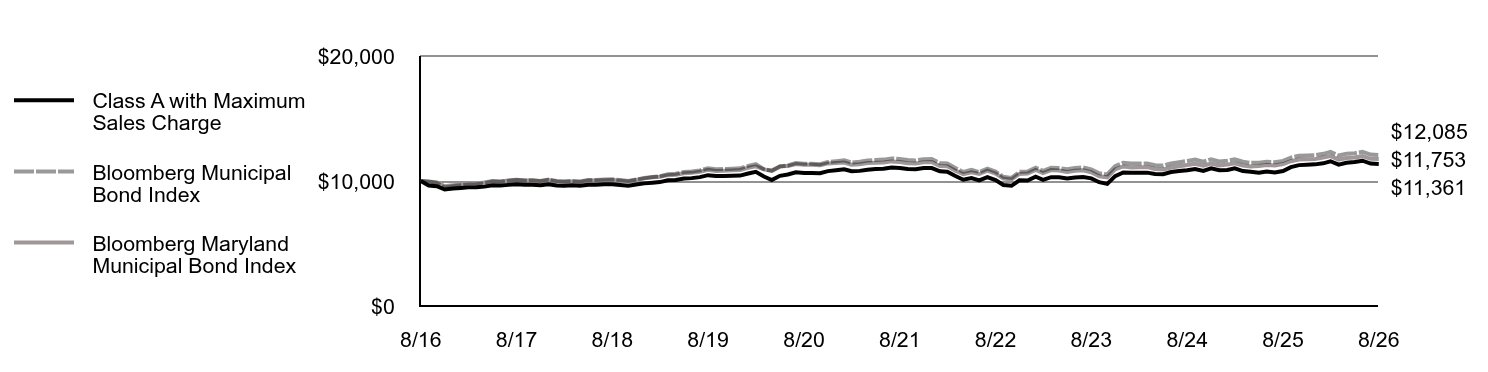 Growth of 10K Chart