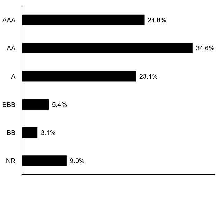 Credit Rating Chart