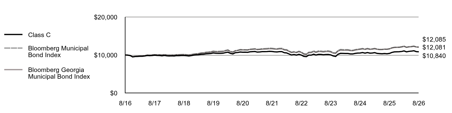 Growth of 10K Chart