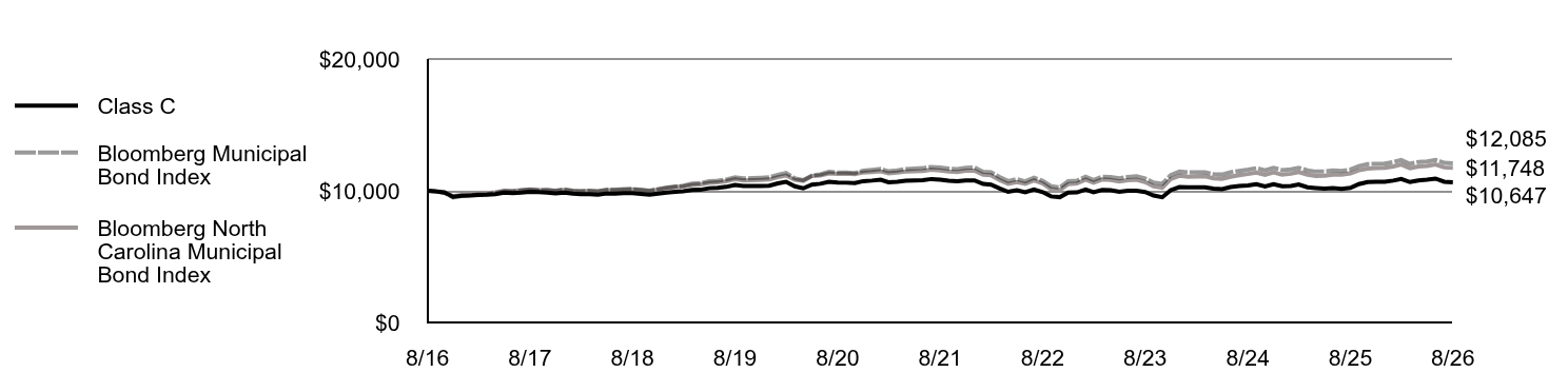 Growth of 10K Chart