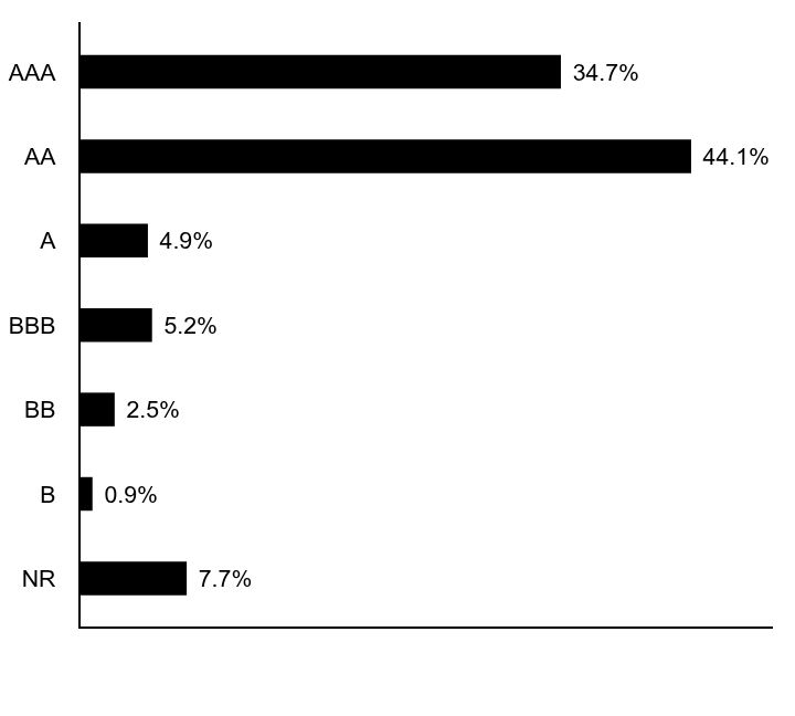 Credit Rating Chart