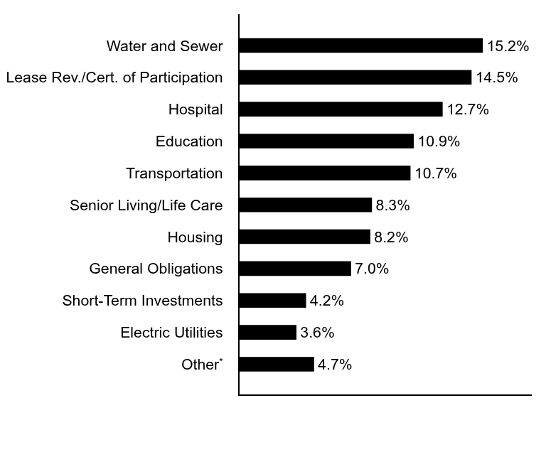 Group By Asset Type Chart