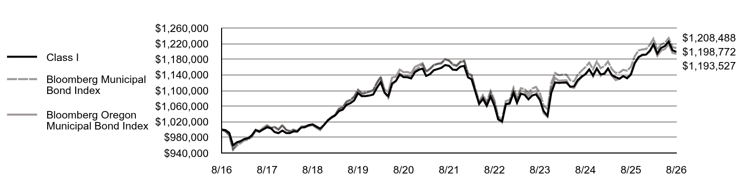 Growth of 10K Chart