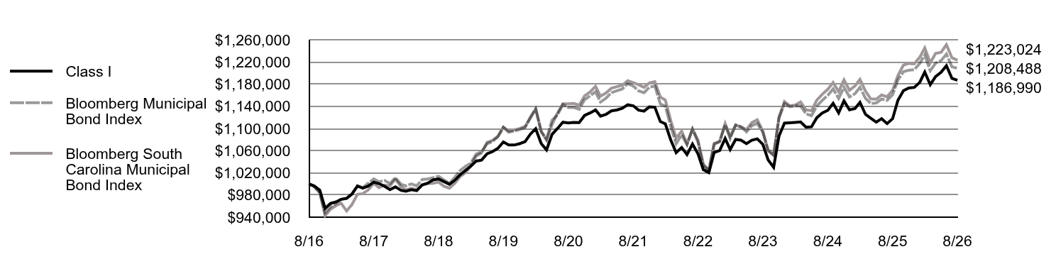 Growth of 10K Chart