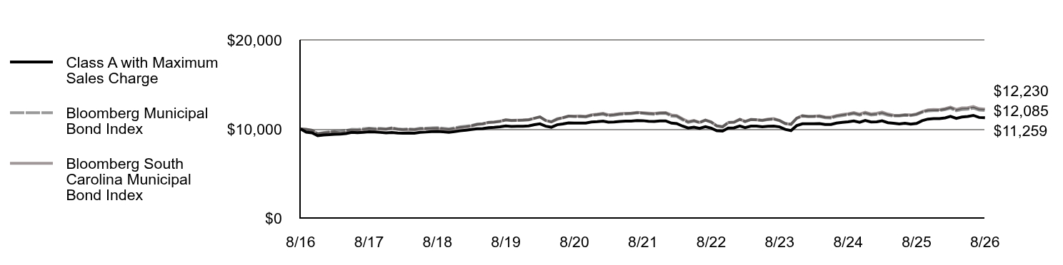 Growth of 10K Chart