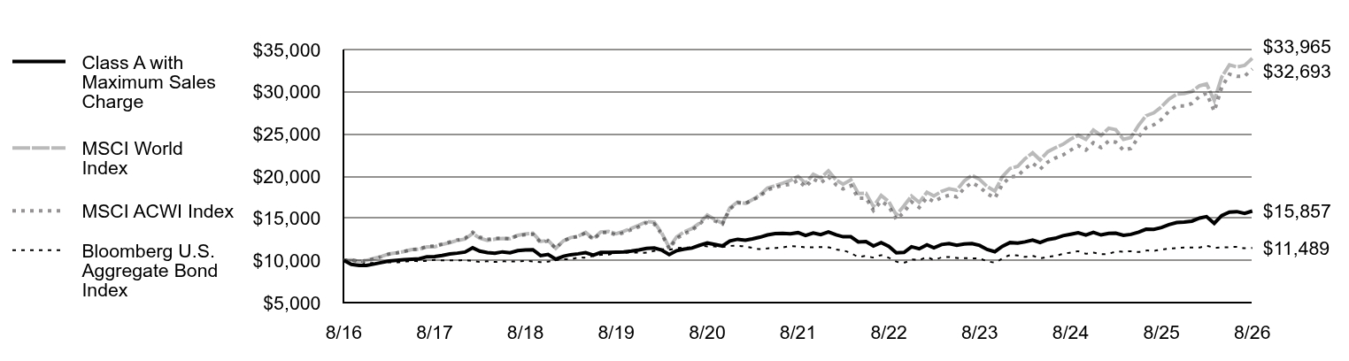 Growth of 10K Chart