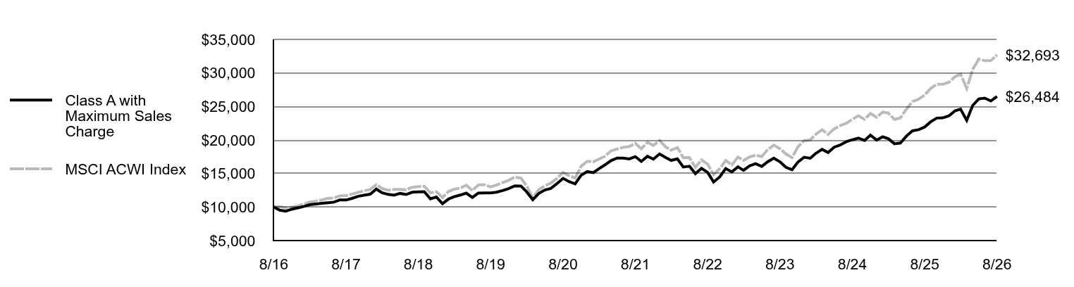 Growth of 10K Chart