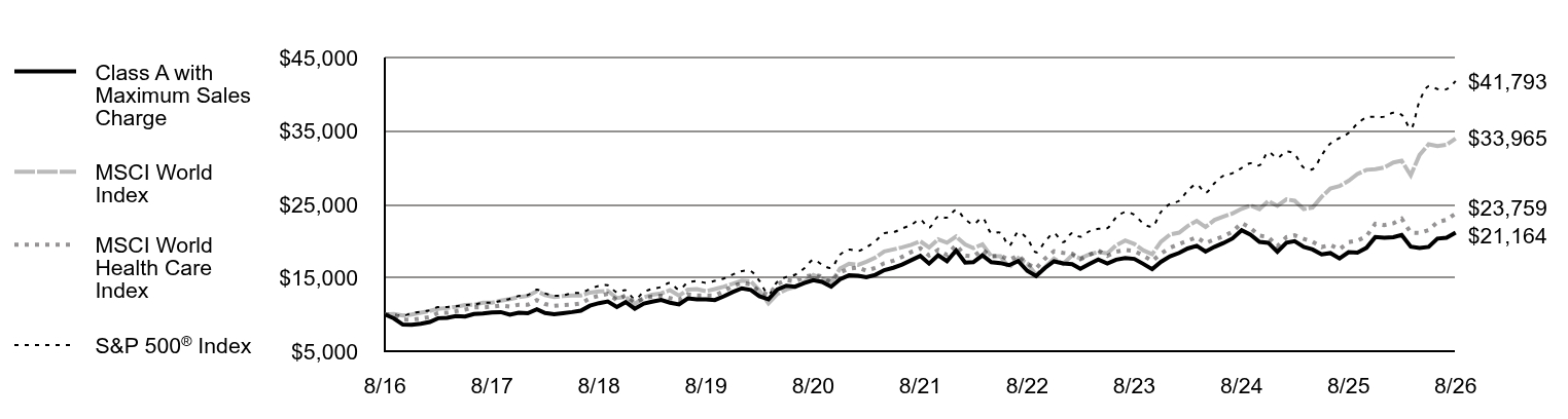 Growth of 10K Chart