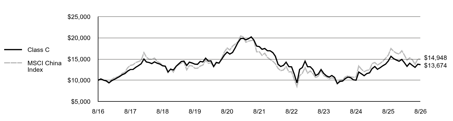 Growth of 10K Chart