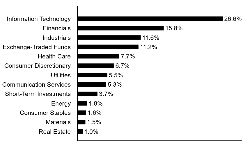 Group By Asset Type Chart