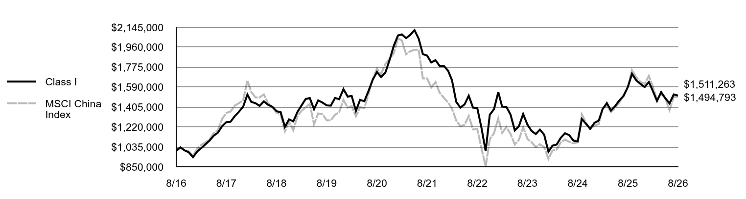 Growth of 10K Chart