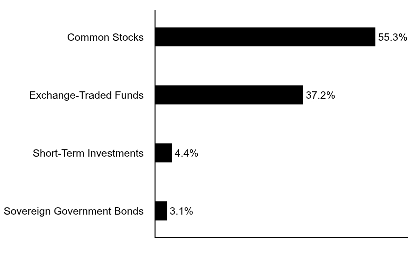 Group By Asset Type Chart