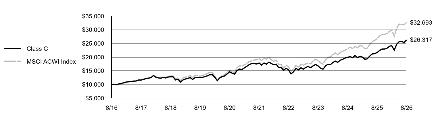 Growth of 10K Chart