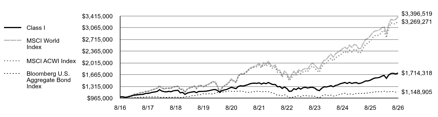 Growth of 10K Chart