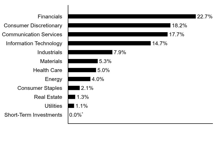 Group By Asset Type Chart