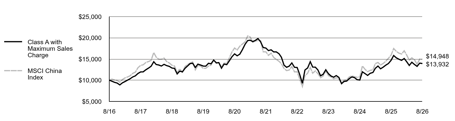 Growth of 10K Chart