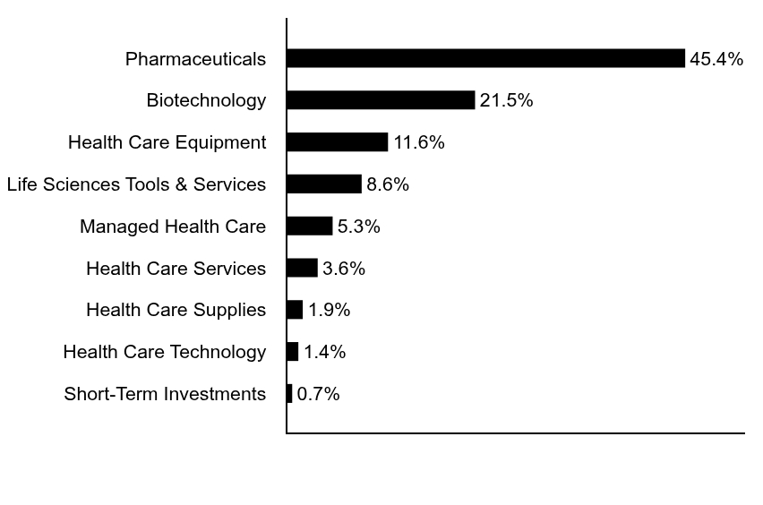 Group By Asset Type Chart