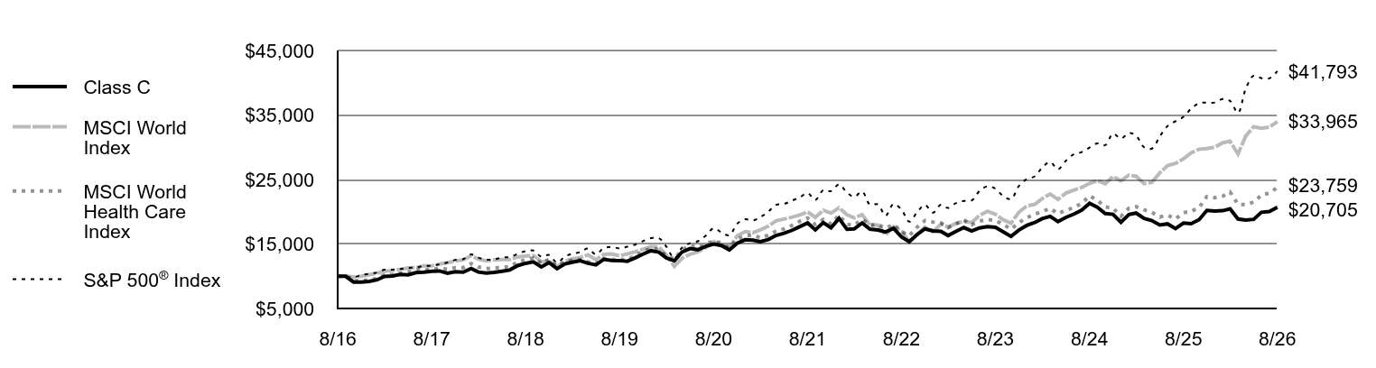 Growth of 10K Chart