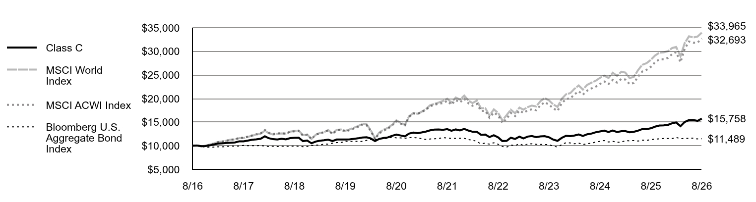 Growth of 10K Chart