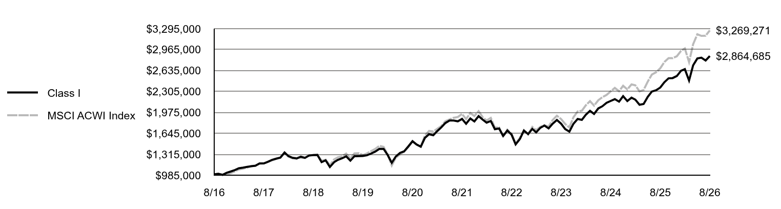 Growth of 10K Chart