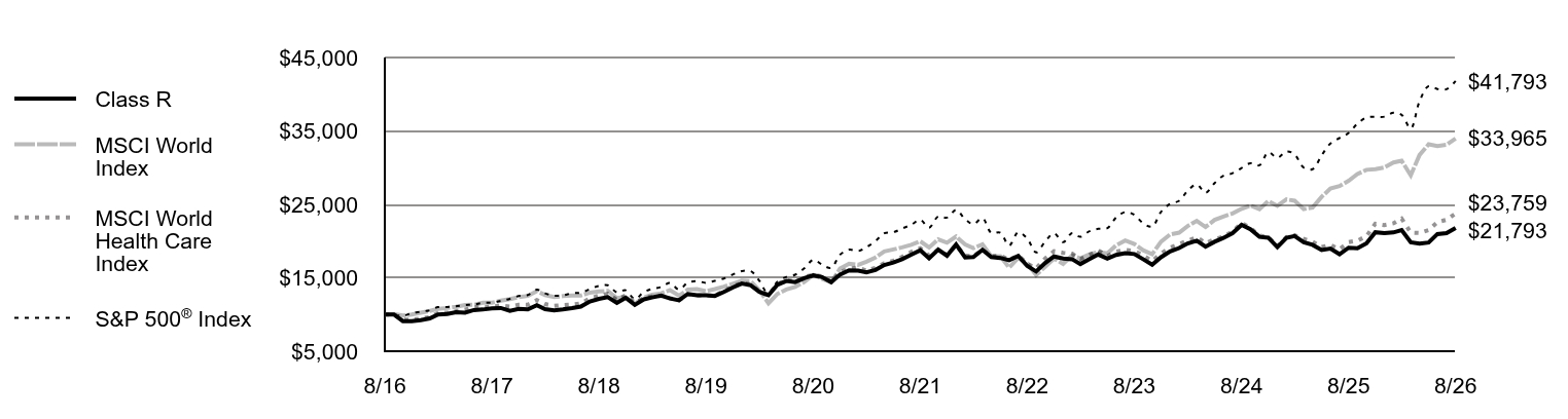 Growth of 10K Chart