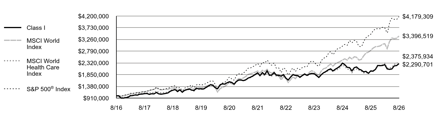 Growth of 10K Chart