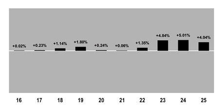 PerformanceBarChartData(16:0.02,17:0.23,18:1.14,19:1.8,20:0.24,21:0.06,22:1.35,23:4.84,24:5.01,25:4.04)