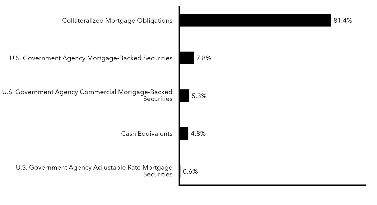 Group By Sector Chart