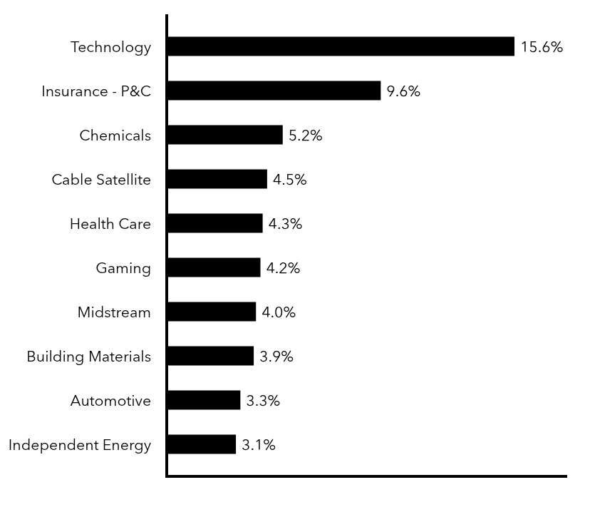 Group By Sector Chart