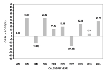 PerformanceBarChartData(2016:0.3,2017:28.02,2018:-10.66,2019:28.4,2020:11.1,2021:15.16,2022:-14.83,2023:19.04,2024:4.14,2025:23.23)