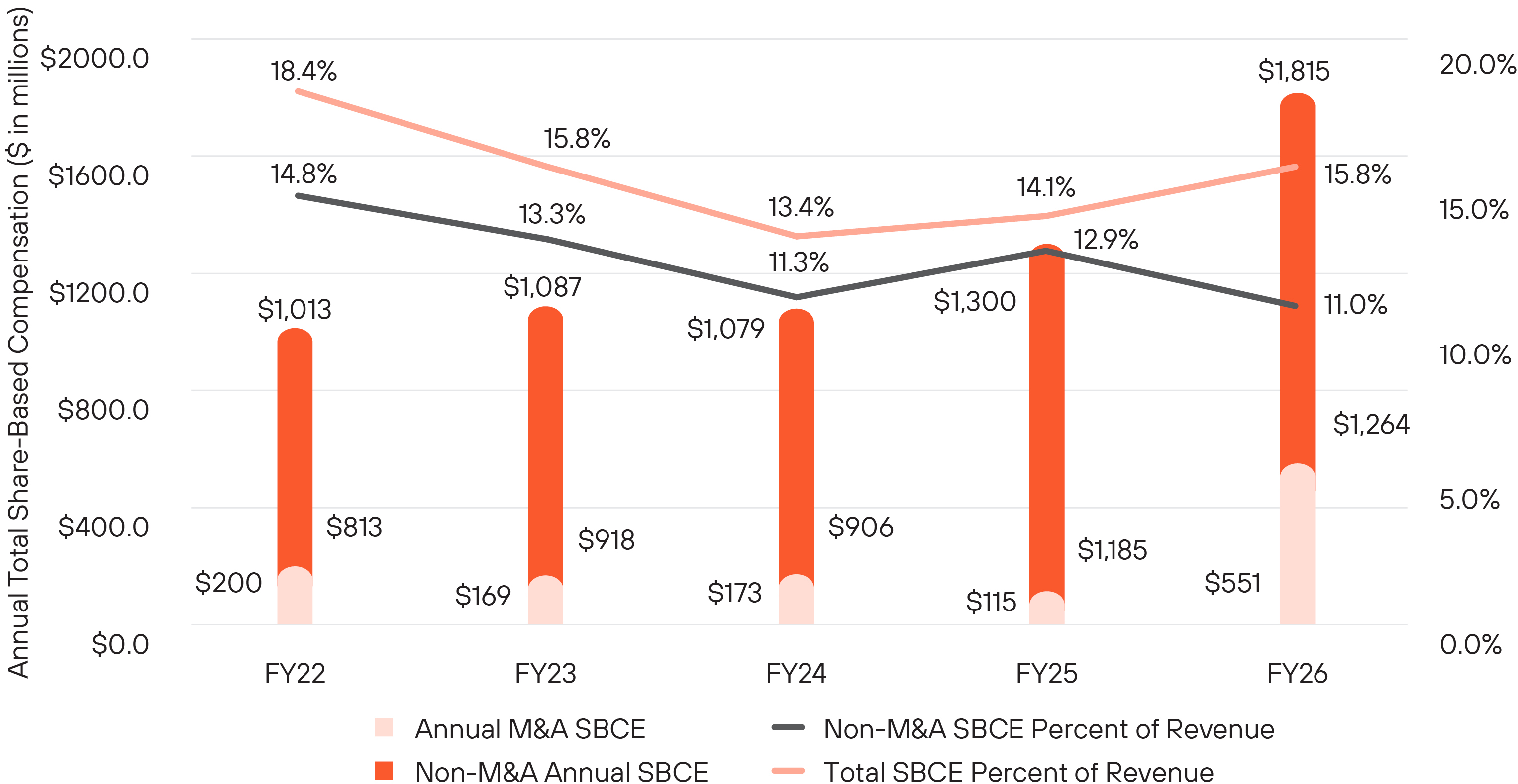 03_ PANW_Annual SBCE and percent.jpg