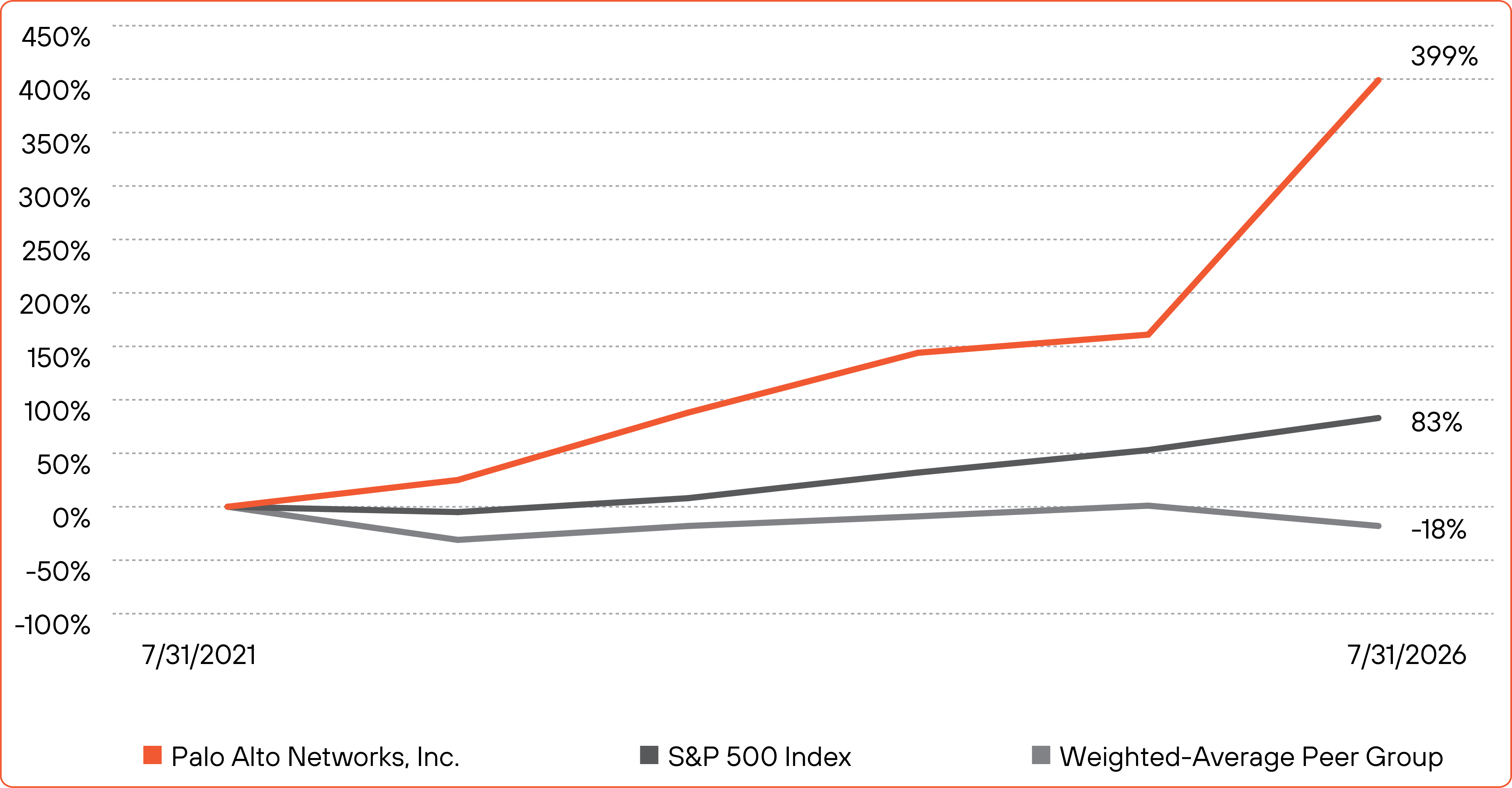 03_ PANW_Line_ Five-Year Total Shareholder Return.jpg