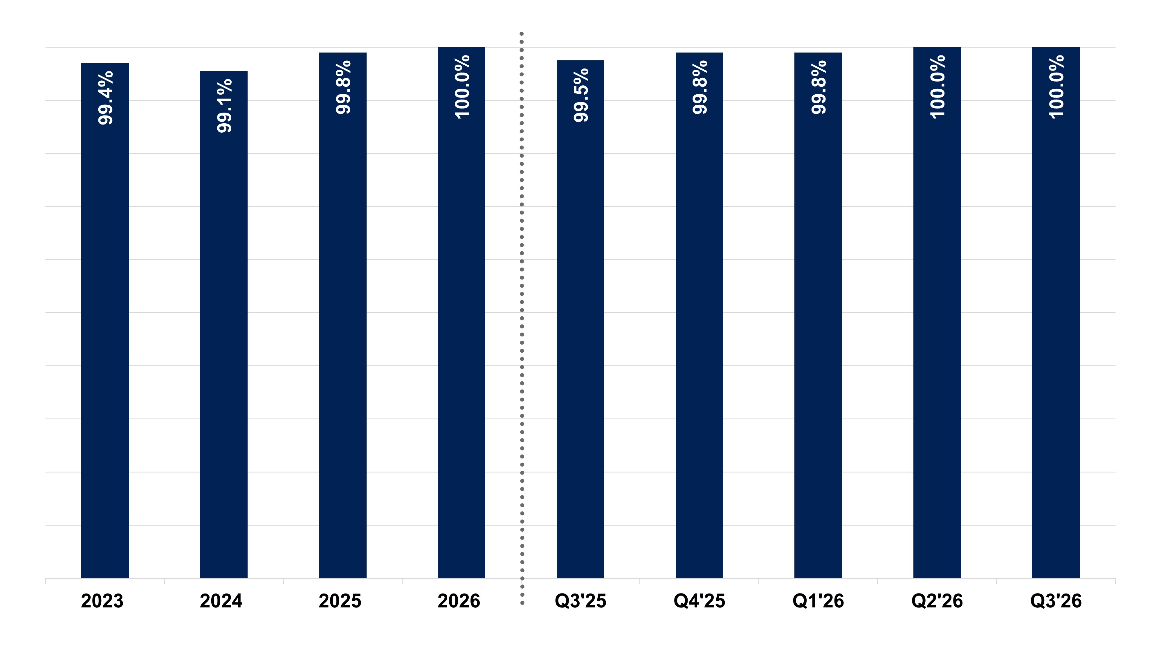 a2026q3_percentleasedxsupp.jpg