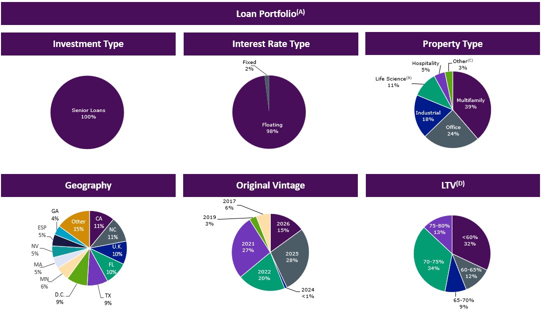 Loan Portfolio Q3'2026 KREF _v1.jpg
