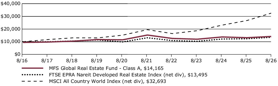 Fund Performance - Growth of 10K