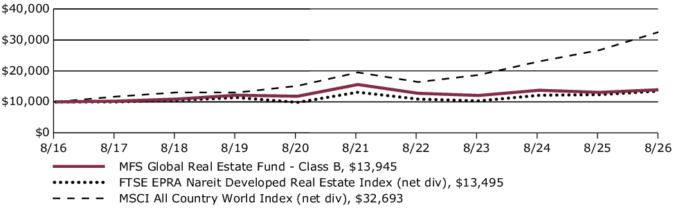 Fund Performance - Growth of 10K